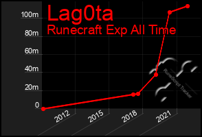 Total Graph of Lag0ta