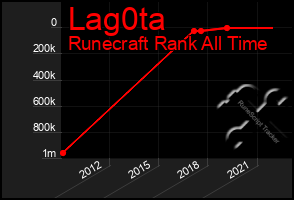 Total Graph of Lag0ta