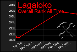 Total Graph of Lagaloko