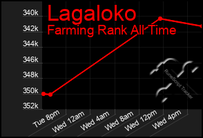 Total Graph of Lagaloko