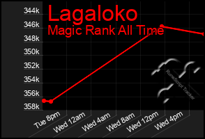 Total Graph of Lagaloko