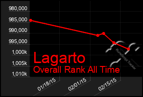Total Graph of Lagarto