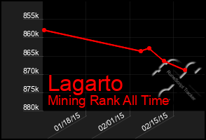 Total Graph of Lagarto