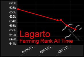 Total Graph of Lagarto