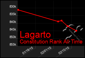 Total Graph of Lagarto