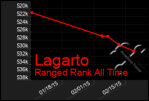 Total Graph of Lagarto