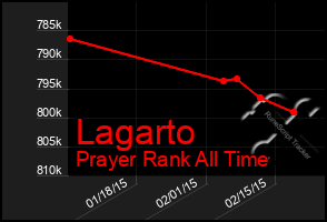 Total Graph of Lagarto