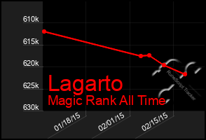 Total Graph of Lagarto