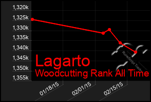 Total Graph of Lagarto