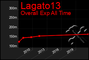 Total Graph of Lagato13