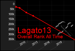 Total Graph of Lagato13