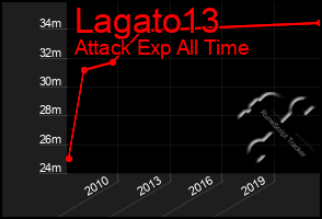 Total Graph of Lagato13