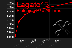 Total Graph of Lagato13