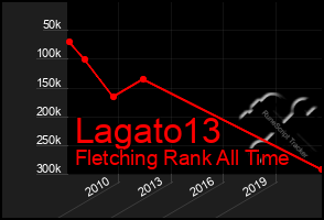 Total Graph of Lagato13