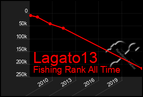 Total Graph of Lagato13