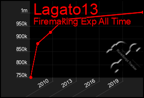 Total Graph of Lagato13