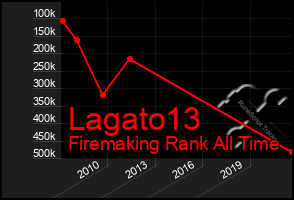 Total Graph of Lagato13