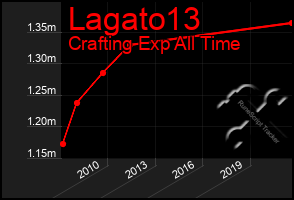 Total Graph of Lagato13