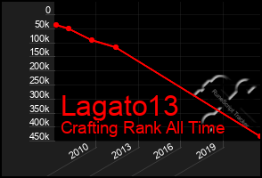 Total Graph of Lagato13