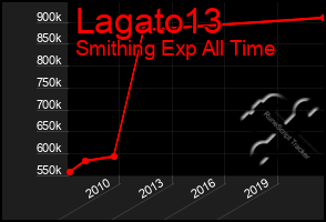 Total Graph of Lagato13