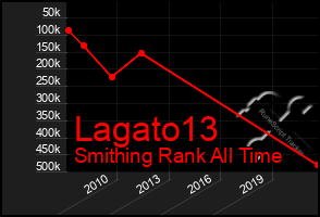 Total Graph of Lagato13