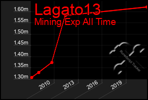 Total Graph of Lagato13