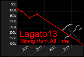 Total Graph of Lagato13