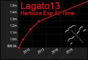 Total Graph of Lagato13