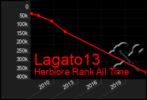 Total Graph of Lagato13