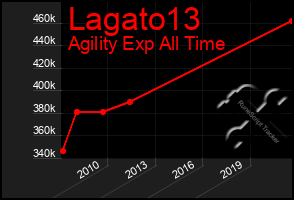 Total Graph of Lagato13