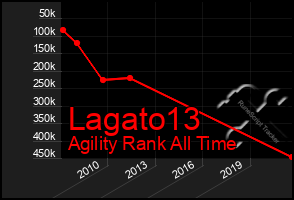 Total Graph of Lagato13