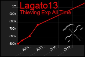 Total Graph of Lagato13