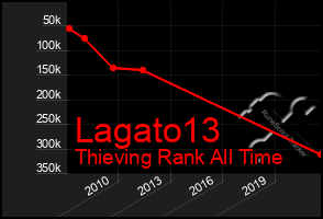 Total Graph of Lagato13