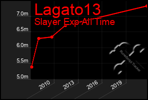 Total Graph of Lagato13