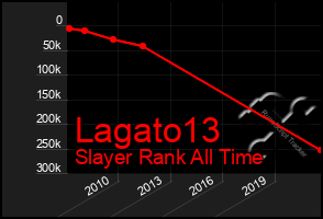 Total Graph of Lagato13