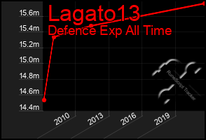 Total Graph of Lagato13