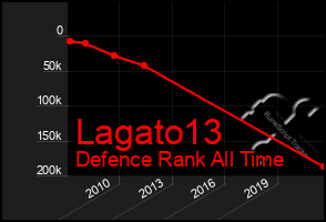 Total Graph of Lagato13