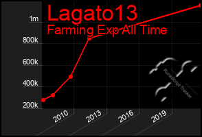 Total Graph of Lagato13