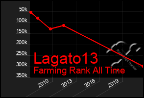 Total Graph of Lagato13