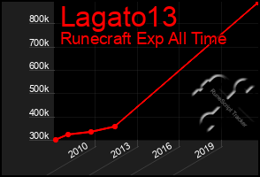 Total Graph of Lagato13