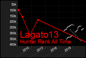 Total Graph of Lagato13