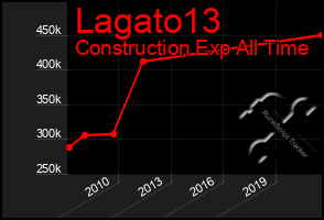 Total Graph of Lagato13