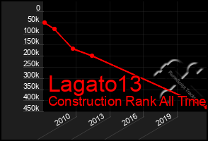 Total Graph of Lagato13