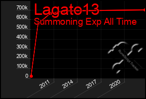 Total Graph of Lagato13