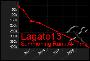 Total Graph of Lagato13