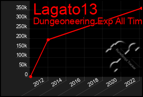 Total Graph of Lagato13