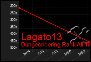 Total Graph of Lagato13