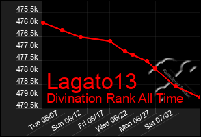 Total Graph of Lagato13