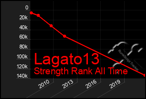 Total Graph of Lagato13