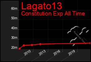 Total Graph of Lagato13